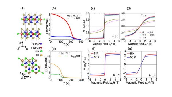 A paper on 2D-FM Fe3GeTe2 published in Applied Physics Letters