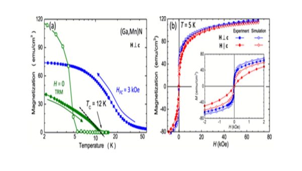 Paper on FMR in (Ga,Mn)N published in Physical Review B