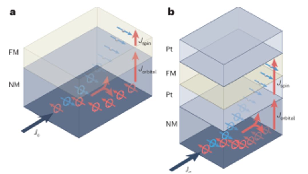 Orbitronics Orbitronicsに関する解説論文がNature Physics誌に掲載されました | 東北大学 電気通信研究所 深見・金井研究室